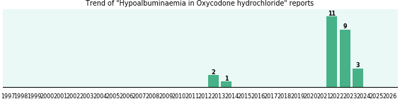 Could Oxycodone hydrochloride cause Hypoalbuminaemia?